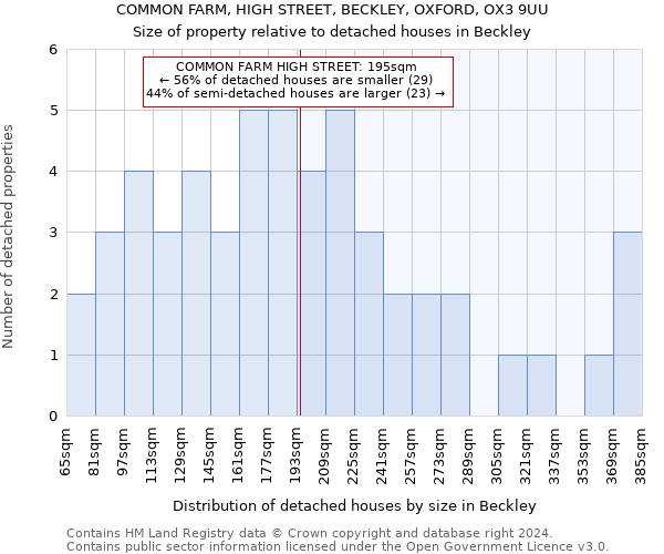 COMMON FARM, HIGH STREET, BECKLEY, OXFORD, OX3 9UU: Size of property relative to detached houses in Beckley