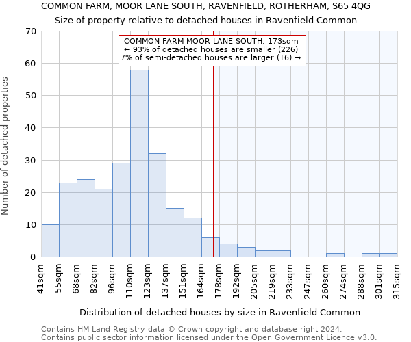 COMMON FARM, MOOR LANE SOUTH, RAVENFIELD, ROTHERHAM, S65 4QG: Size of property relative to detached houses in Ravenfield Common