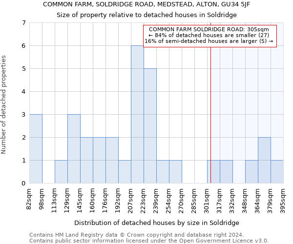 COMMON FARM, SOLDRIDGE ROAD, MEDSTEAD, ALTON, GU34 5JF: Size of property relative to detached houses in Soldridge