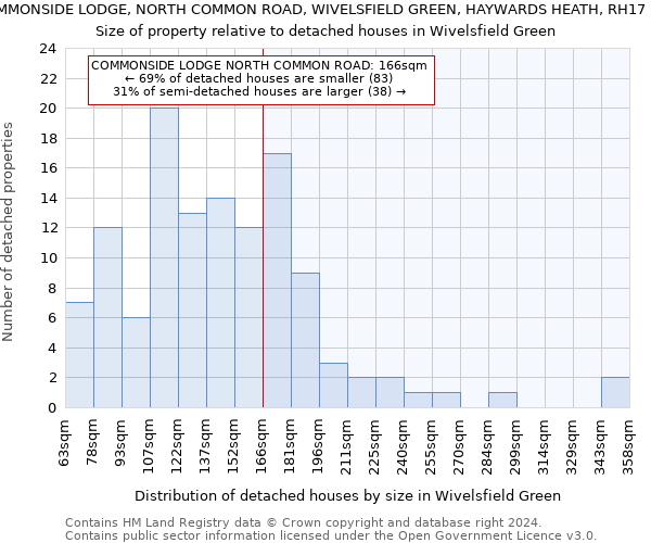 COMMONSIDE LODGE, NORTH COMMON ROAD, WIVELSFIELD GREEN, HAYWARDS HEATH, RH17 7RH: Size of property relative to detached houses in Wivelsfield Green