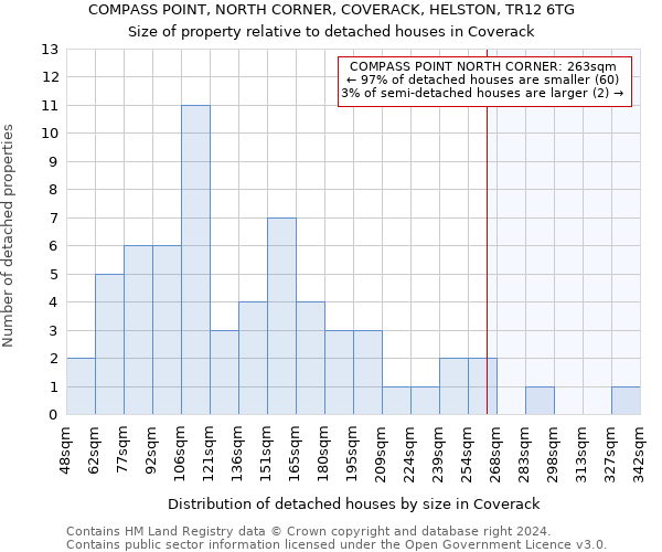 COMPASS POINT, NORTH CORNER, COVERACK, HELSTON, TR12 6TG: Size of property relative to detached houses in Coverack