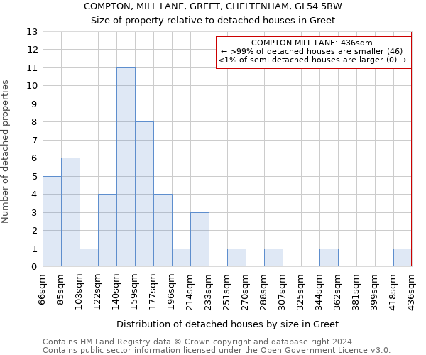 COMPTON, MILL LANE, GREET, CHELTENHAM, GL54 5BW: Size of property relative to detached houses in Greet