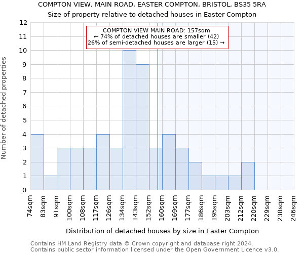 COMPTON VIEW, MAIN ROAD, EASTER COMPTON, BRISTOL, BS35 5RA: Size of property relative to detached houses in Easter Compton