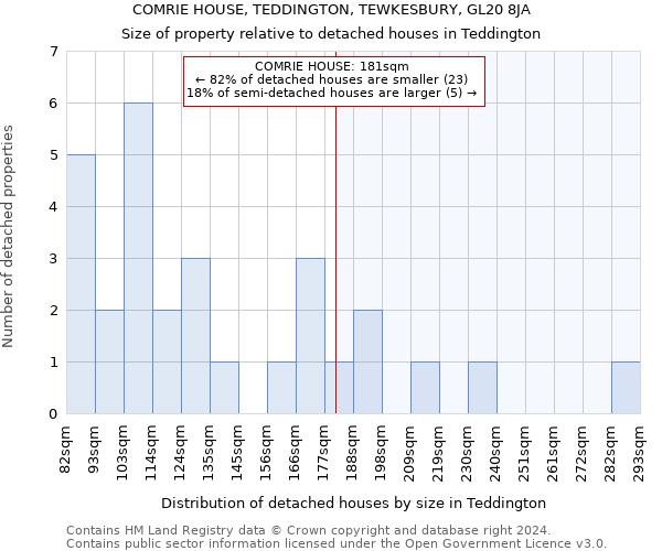 COMRIE HOUSE, TEDDINGTON, TEWKESBURY, GL20 8JA: Size of property relative to detached houses in Teddington