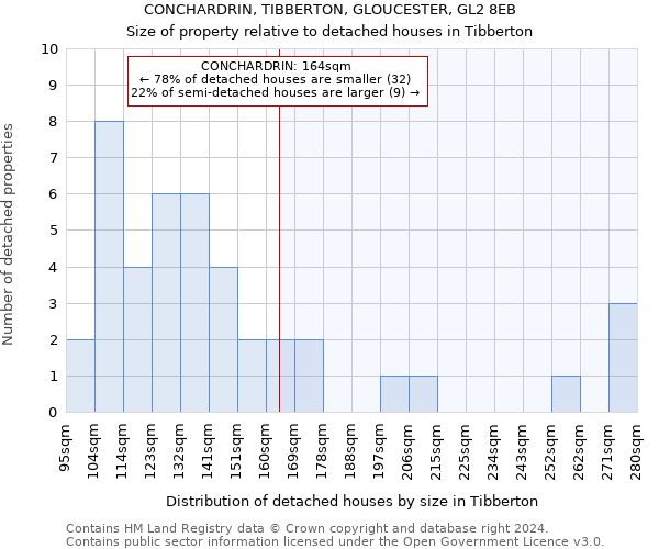 CONCHARDRIN, TIBBERTON, GLOUCESTER, GL2 8EB: Size of property relative to detached houses in Tibberton