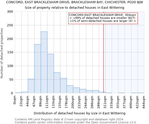 CONCORD, EAST BRACKLESHAM DRIVE, BRACKLESHAM BAY, CHICHESTER, PO20 8JW: Size of property relative to detached houses in East Wittering