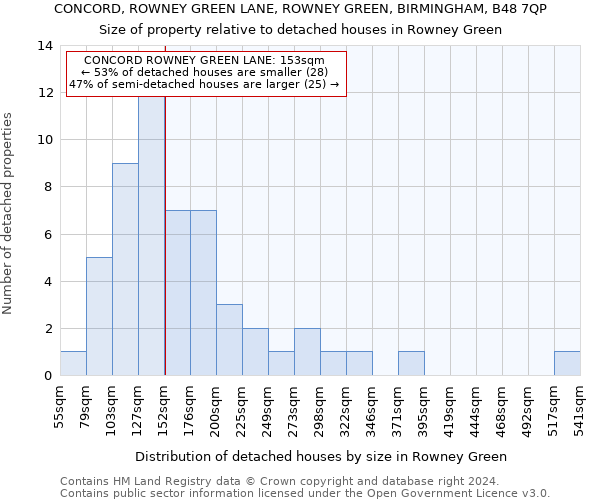 CONCORD, ROWNEY GREEN LANE, ROWNEY GREEN, BIRMINGHAM, B48 7QP: Size of property relative to detached houses in Rowney Green