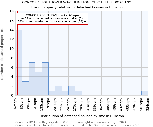 CONCORD, SOUTHOVER WAY, HUNSTON, CHICHESTER, PO20 1NY: Size of property relative to detached houses in Hunston