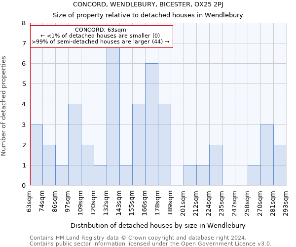 CONCORD, WENDLEBURY, BICESTER, OX25 2PJ: Size of property relative to detached houses in Wendlebury