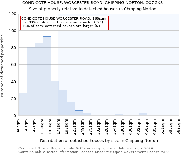 CONDICOTE HOUSE, WORCESTER ROAD, CHIPPING NORTON, OX7 5XS: Size of property relative to detached houses in Chipping Norton