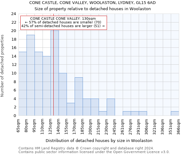 CONE CASTLE, CONE VALLEY, WOOLASTON, LYDNEY, GL15 6AD: Size of property relative to detached houses in Woolaston