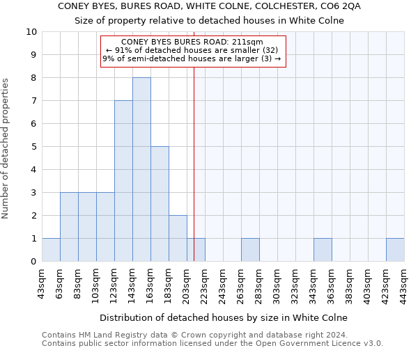 CONEY BYES, BURES ROAD, WHITE COLNE, COLCHESTER, CO6 2QA: Size of property relative to detached houses in White Colne