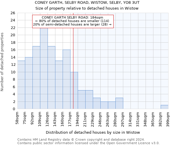 CONEY GARTH, SELBY ROAD, WISTOW, SELBY, YO8 3UT: Size of property relative to detached houses in Wistow