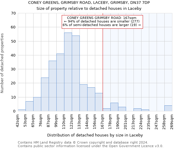 CONEY GREENS, GRIMSBY ROAD, LACEBY, GRIMSBY, DN37 7DP: Size of property relative to detached houses in Laceby