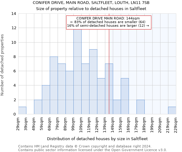 CONIFER DRIVE, MAIN ROAD, SALTFLEET, LOUTH, LN11 7SB: Size of property relative to detached houses in Saltfleet