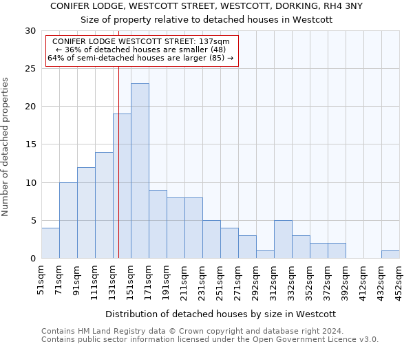 CONIFER LODGE, WESTCOTT STREET, WESTCOTT, DORKING, RH4 3NY: Size of property relative to detached houses in Westcott