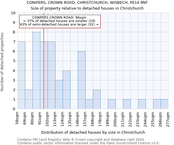 CONIFERS, CROWN ROAD, CHRISTCHURCH, WISBECH, PE14 9NF: Size of property relative to detached houses in Christchurch