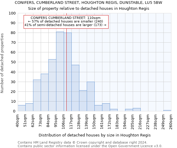 CONIFERS, CUMBERLAND STREET, HOUGHTON REGIS, DUNSTABLE, LU5 5BW: Size of property relative to detached houses in Houghton Regis