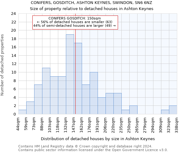 CONIFERS, GOSDITCH, ASHTON KEYNES, SWINDON, SN6 6NZ: Size of property relative to detached houses in Ashton Keynes