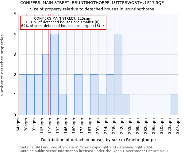 CONIFERS, MAIN STREET, BRUNTINGTHORPE, LUTTERWORTH, LE17 5QE: Size of property relative to detached houses in Bruntingthorpe