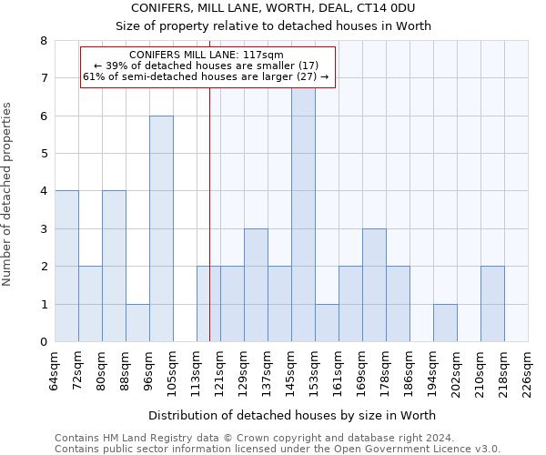 CONIFERS, MILL LANE, WORTH, DEAL, CT14 0DU: Size of property relative to detached houses in Worth