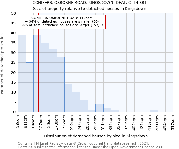 CONIFERS, OSBORNE ROAD, KINGSDOWN, DEAL, CT14 8BT: Size of property relative to detached houses in Kingsdown