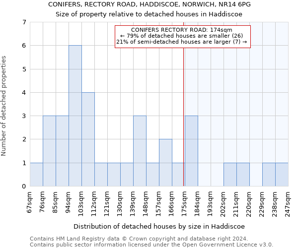 CONIFERS, RECTORY ROAD, HADDISCOE, NORWICH, NR14 6PG: Size of property relative to detached houses in Haddiscoe