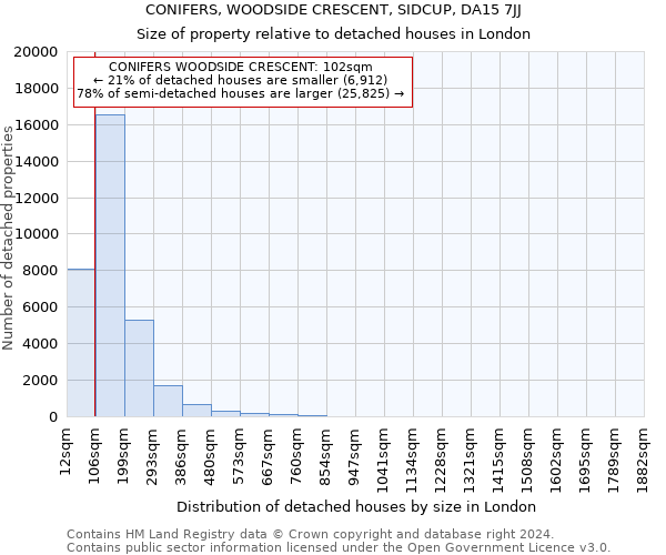 CONIFERS, WOODSIDE CRESCENT, SIDCUP, DA15 7JJ: Size of property relative to detached houses in London