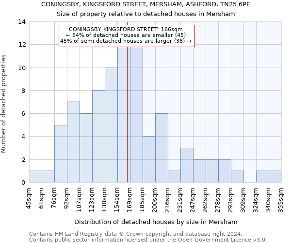 CONINGSBY, KINGSFORD STREET, MERSHAM, ASHFORD, TN25 6PE: Size of property relative to detached houses in Mersham