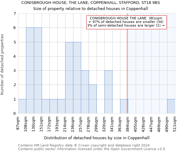 CONISBROUGH HOUSE, THE LANE, COPPENHALL, STAFFORD, ST18 9BS: Size of property relative to detached houses in Coppenhall