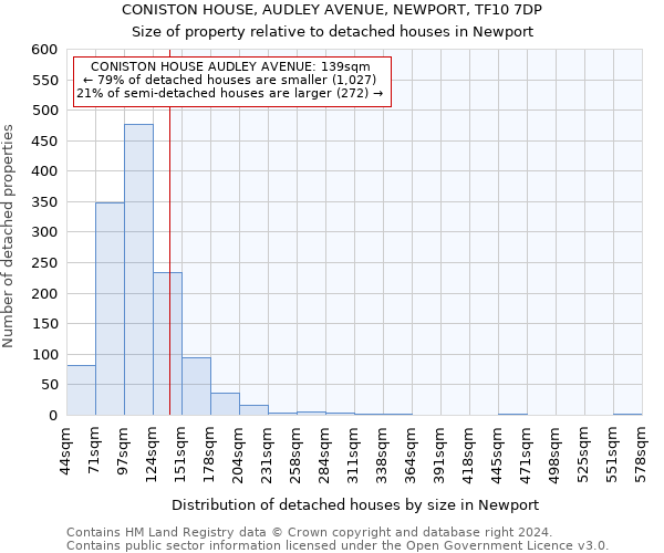 CONISTON HOUSE, AUDLEY AVENUE, NEWPORT, TF10 7DP: Size of property relative to detached houses in Newport