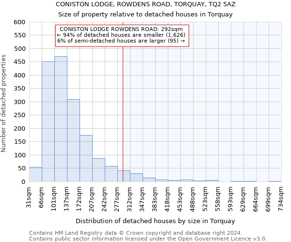 CONISTON LODGE, ROWDENS ROAD, TORQUAY, TQ2 5AZ: Size of property relative to detached houses in Torquay