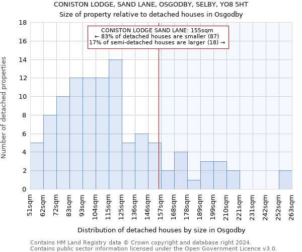 CONISTON LODGE, SAND LANE, OSGODBY, SELBY, YO8 5HT: Size of property relative to detached houses in Osgodby