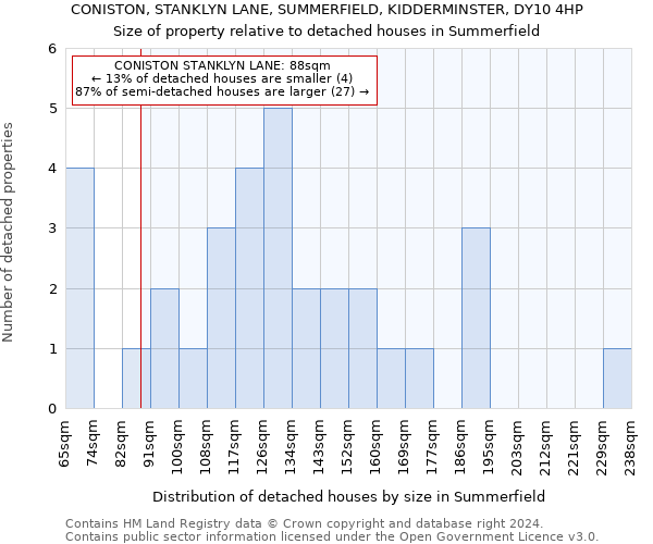 CONISTON, STANKLYN LANE, SUMMERFIELD, KIDDERMINSTER, DY10 4HP: Size of property relative to detached houses in Summerfield