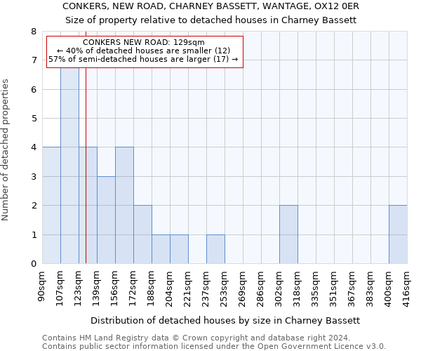 CONKERS, NEW ROAD, CHARNEY BASSETT, WANTAGE, OX12 0ER: Size of property relative to detached houses in Charney Bassett