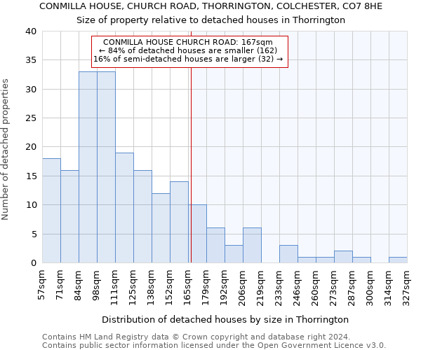 CONMILLA HOUSE, CHURCH ROAD, THORRINGTON, COLCHESTER, CO7 8HE: Size of property relative to detached houses in Thorrington