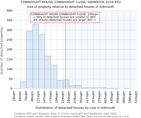 CONNAUGHT HOUSE, CONNAUGHT CLOSE, SIDMOUTH, EX10 8TU: Size of property relative to detached houses in Sidmouth