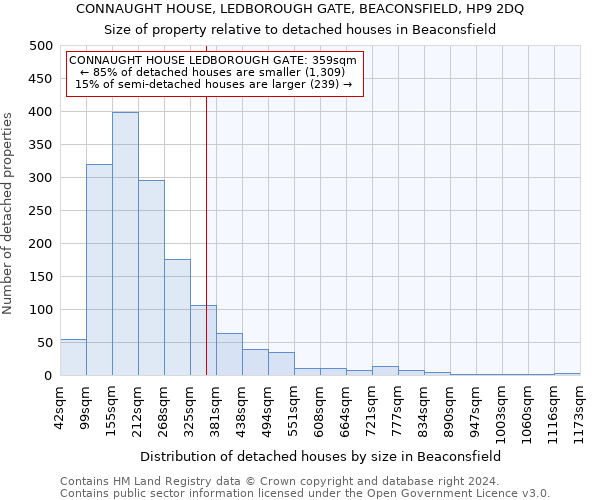 CONNAUGHT HOUSE, LEDBOROUGH GATE, BEACONSFIELD, HP9 2DQ: Size of property relative to detached houses in Beaconsfield