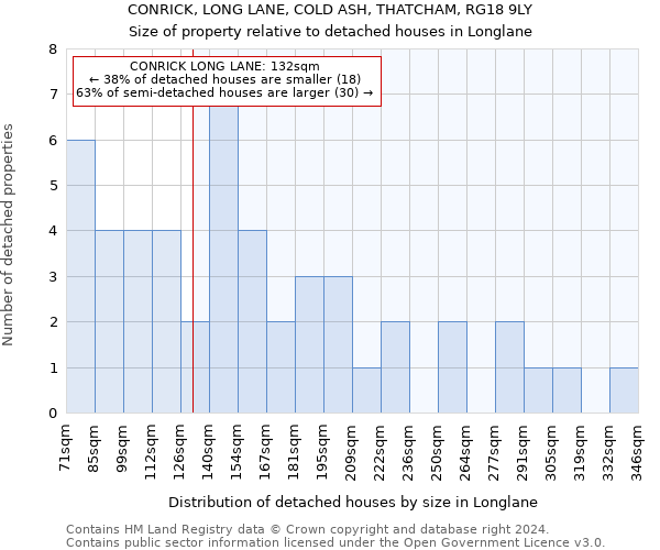 CONRICK, LONG LANE, COLD ASH, THATCHAM, RG18 9LY: Size of property relative to detached houses in Longlane