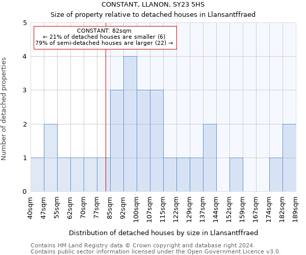 CONSTANT, LLANON, SY23 5HS: Size of property relative to detached houses in Llansantffraed