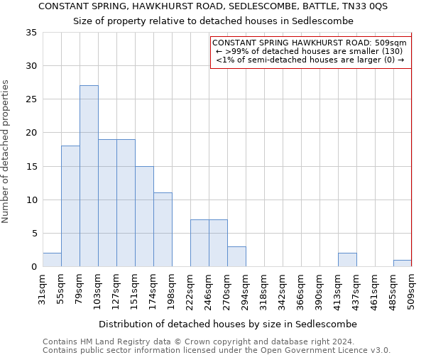 CONSTANT SPRING, HAWKHURST ROAD, SEDLESCOMBE, BATTLE, TN33 0QS: Size of property relative to detached houses in Sedlescombe