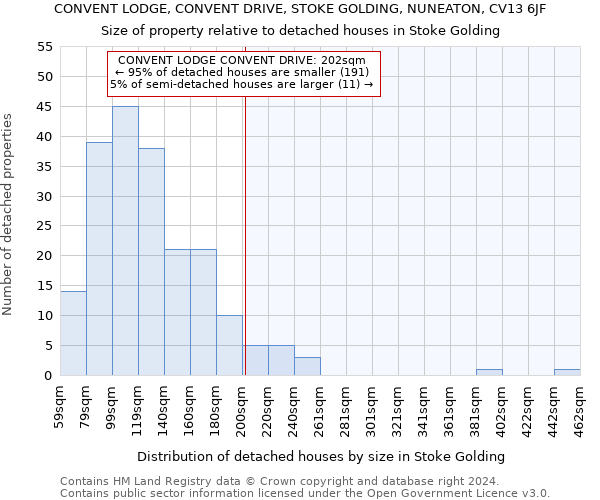 CONVENT LODGE, CONVENT DRIVE, STOKE GOLDING, NUNEATON, CV13 6JF: Size of property relative to detached houses in Stoke Golding