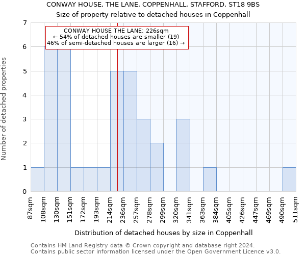 CONWAY HOUSE, THE LANE, COPPENHALL, STAFFORD, ST18 9BS: Size of property relative to detached houses in Coppenhall