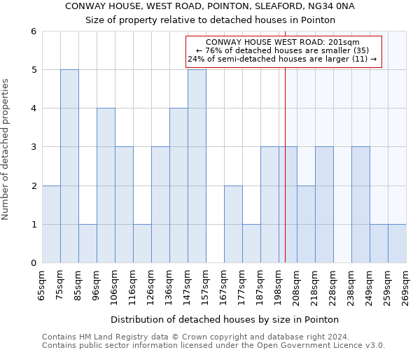 CONWAY HOUSE, WEST ROAD, POINTON, SLEAFORD, NG34 0NA: Size of property relative to detached houses in Pointon