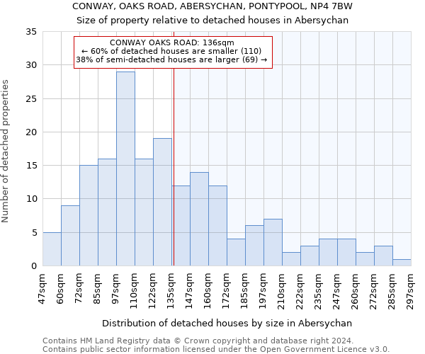 CONWAY, OAKS ROAD, ABERSYCHAN, PONTYPOOL, NP4 7BW: Size of property relative to detached houses in Abersychan