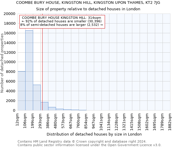 COOMBE BURY HOUSE, KINGSTON HILL, KINGSTON UPON THAMES, KT2 7JG: Size of property relative to detached houses in London