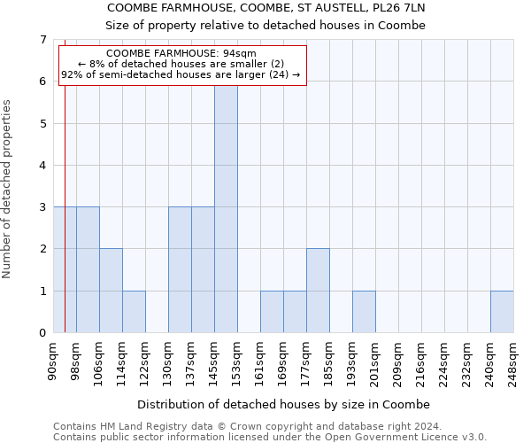 COOMBE FARMHOUSE, COOMBE, ST AUSTELL, PL26 7LN: Size of property relative to detached houses in Coombe