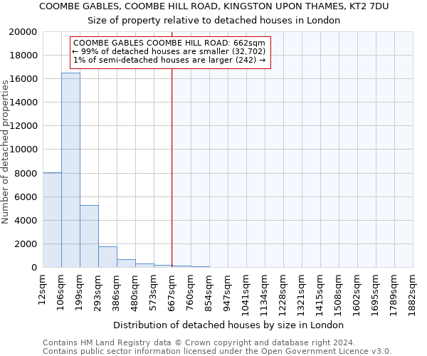 COOMBE GABLES, COOMBE HILL ROAD, KINGSTON UPON THAMES, KT2 7DU: Size of property relative to detached houses in London