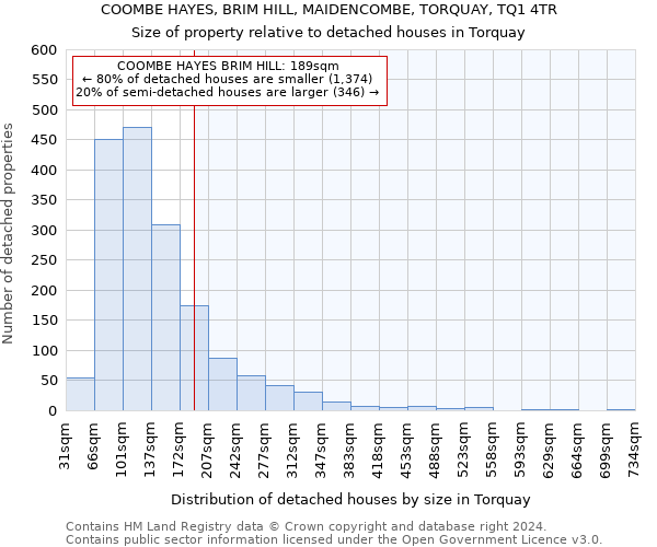 COOMBE HAYES, BRIM HILL, MAIDENCOMBE, TORQUAY, TQ1 4TR: Size of property relative to detached houses in Torquay