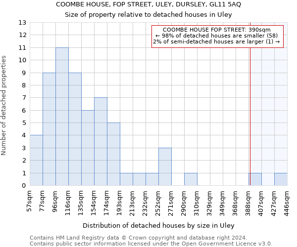 COOMBE HOUSE, FOP STREET, ULEY, DURSLEY, GL11 5AQ: Size of property relative to detached houses in Uley